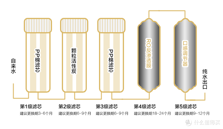 如何选购厨下净水器,看准长效RO膜节省换芯,大流量接水快,零陈水首杯水放心喝,格力鲸涛1200G测评
