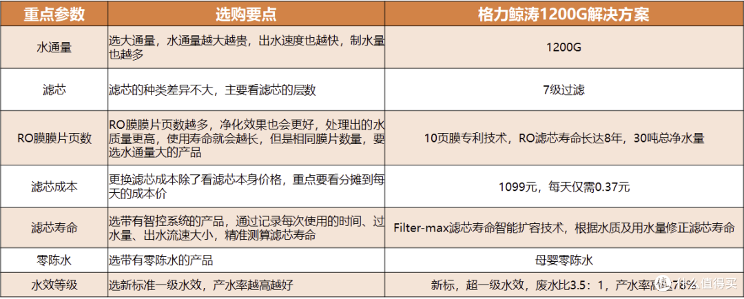 如何选购厨下净水器,看准长效RO膜节省换芯,大流量接水快,零陈水首杯水放心喝,格力鲸涛1200G测评