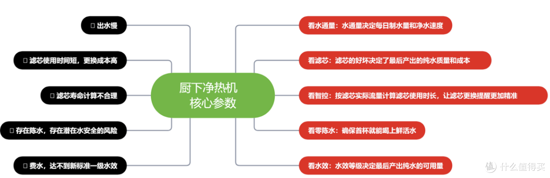 如何选购厨下净水器,看准长效RO膜节省换芯,大流量接水快,零陈水首杯水放心喝,格力鲸涛1200G测评