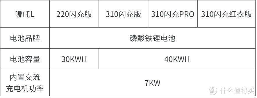 哪吒L充电方式总结，需要多久充满电？