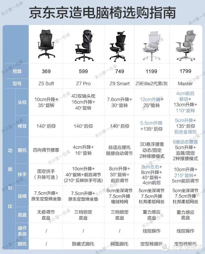 618人体工学椅选购指南｜人体工学椅选购｜京东京造人体工学椅推荐｜5款不同价位京东京造人体工学椅推荐