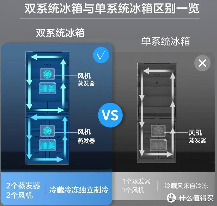 美的双循环冰箱哪款好？2024最建议买这3款：性价比高，口碑公认！