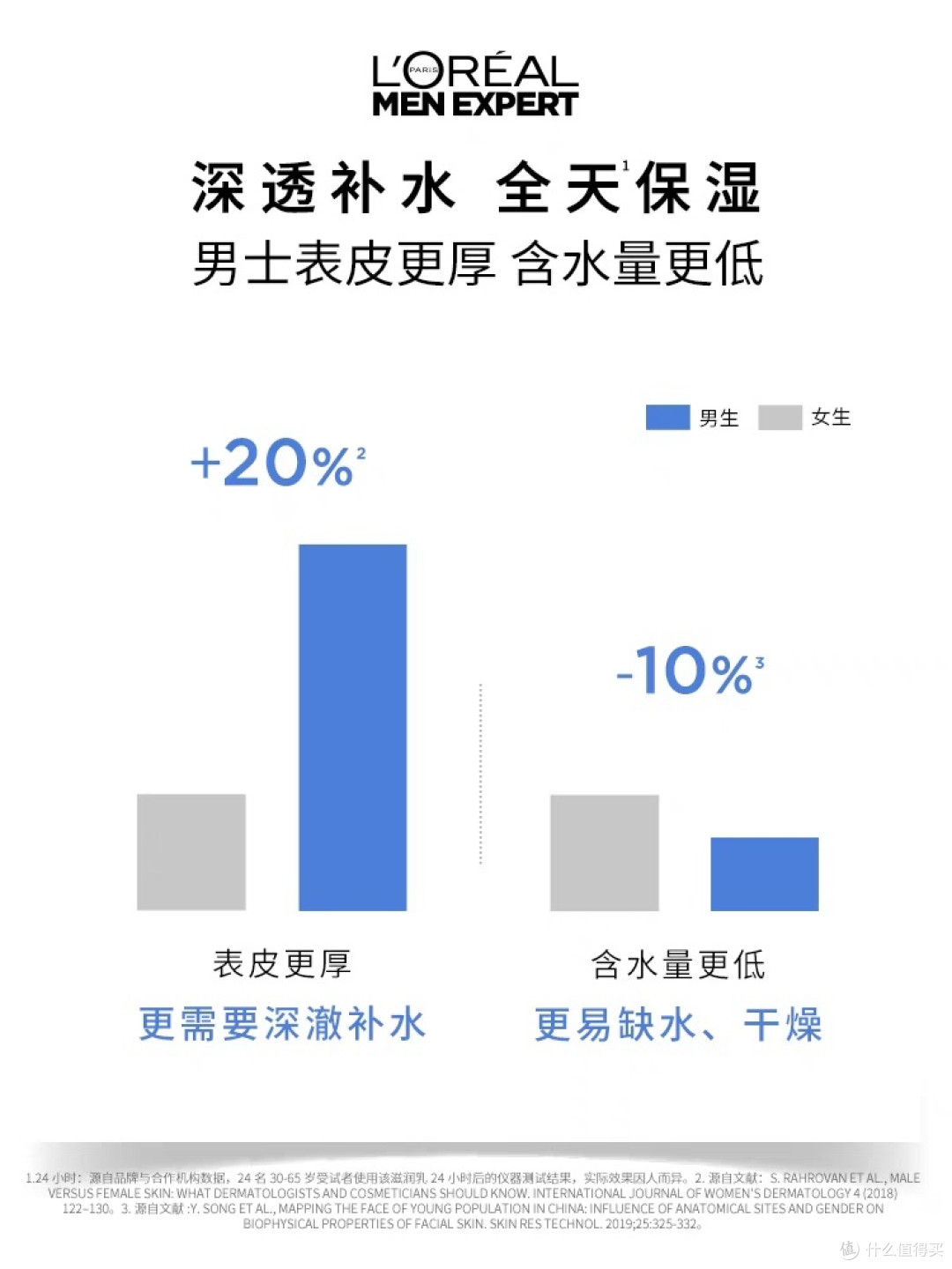 欧莱雅遍地开花,男士护肤品也做的极好!520给亲爱的入手一个吧。