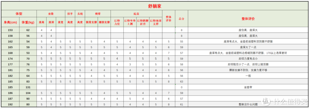 自费10w+，15人试坐，62把人体工学椅实测点评