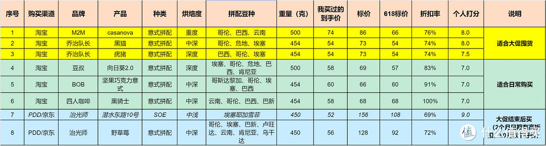 我的618咖啡豆囤货清单