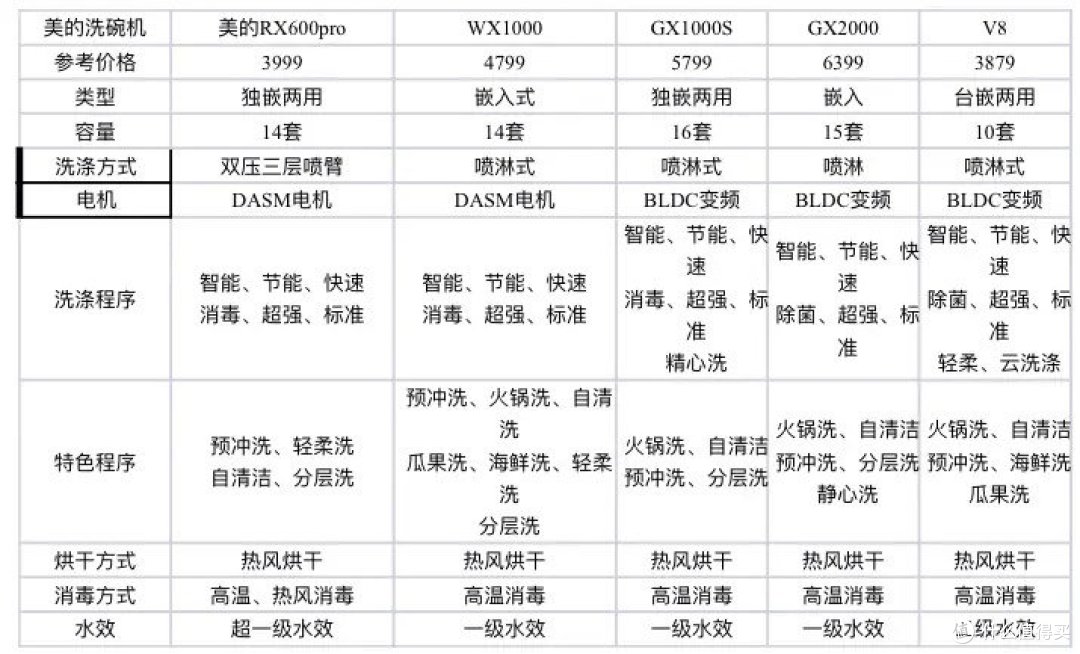 2023美的洗碗机怎么样？哪个型号好？怎么选？台式、独立式、嵌入式洗碗机哪个性价比高？