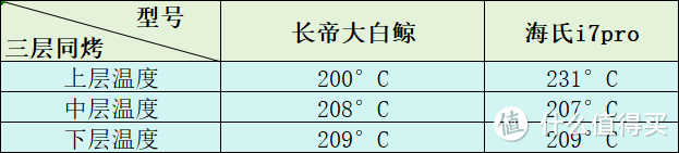 2024年618烤箱怎么选？为您带来长帝大白鲸，海氏和柏翠全参数测评，附使用体验！