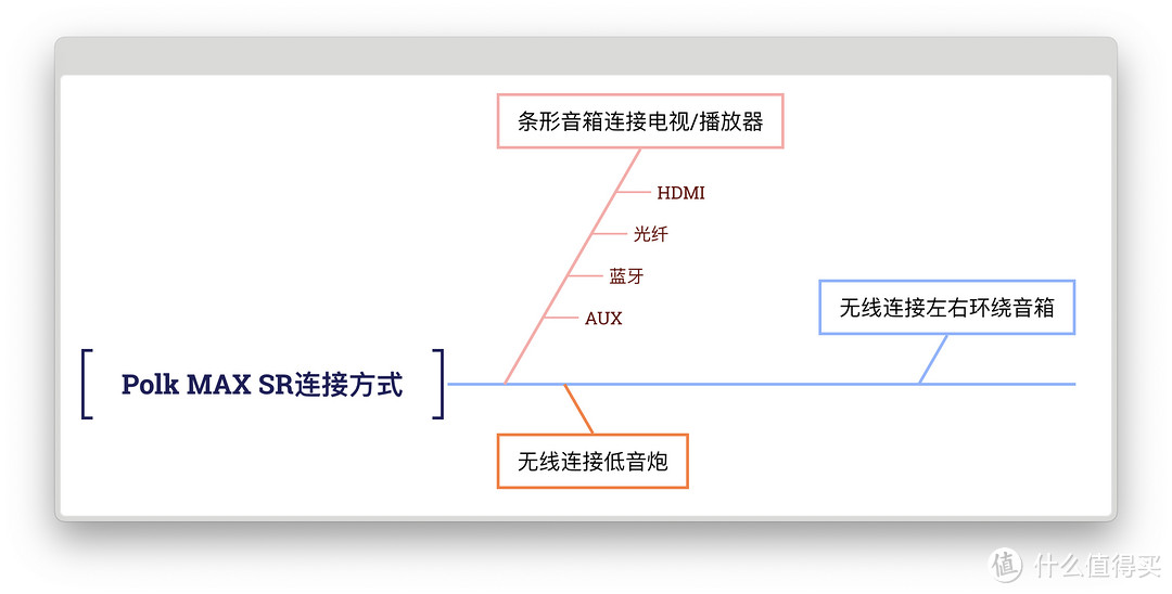 震撼听感，余音绕梁：POLK普乐之声 MAX SR 5.1真环绕回音壁系统