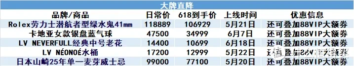 良心电商天猫又来整活｜618补贴LV、劳力士好价