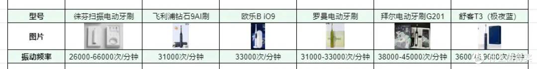 电动牙刷真的有效吗,怎么选择?先别跟风买,六款热门电动牙刷保姆级评测