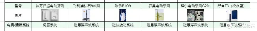 电动牙刷真的有效吗,怎么选择?先别跟风买,六款热门电动牙刷保姆级评测