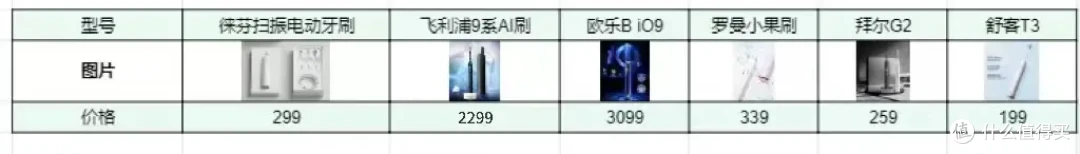 电动牙刷真的有效吗,怎么选择?先别跟风买,六款热门电动牙刷保姆级评测