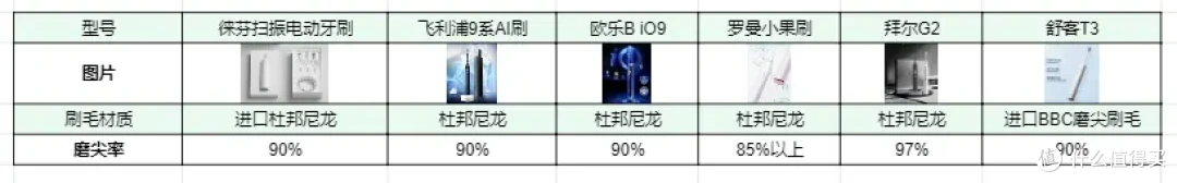 电动牙刷真的有效吗,怎么选择?先别跟风买,六款热门电动牙刷保姆级评测