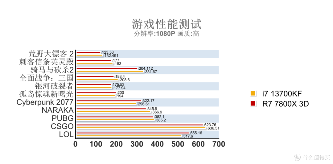浅谈说说为何装机选i7 13700kf而非r7 7800x3d_cpu_什么值得买