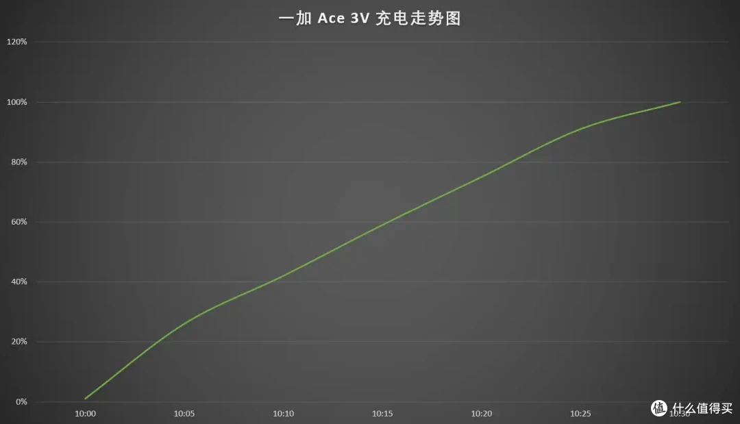 既要、又要、还要？手机中的战斗机只要1999元！一加 Ace 3V全方位体验