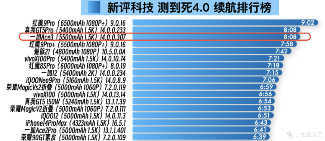618学生党热购清单: 不超4K预算配齐手机耳机手表随身三件套