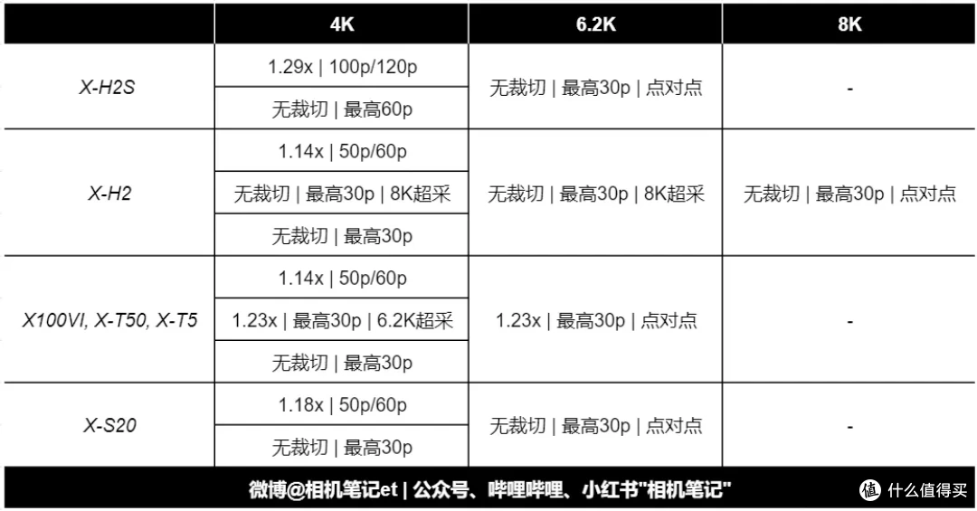 富士X-T50与X-S20、X-T5有何差别？