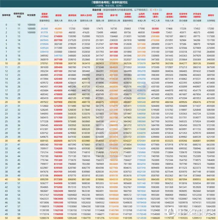 疯狂内卷，增额寿收益榜单再次更新！