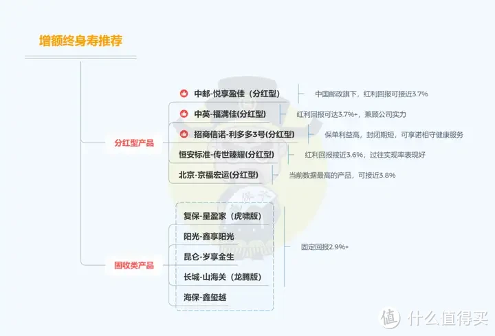 疯狂内卷，增额寿收益榜单再次更新！