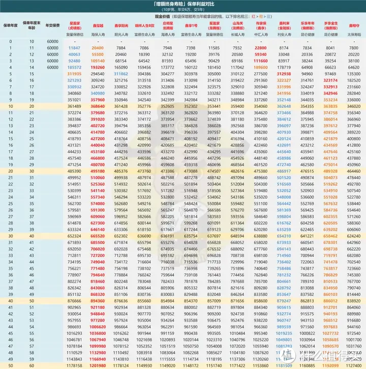 疯狂内卷，增额寿收益榜单再次更新！