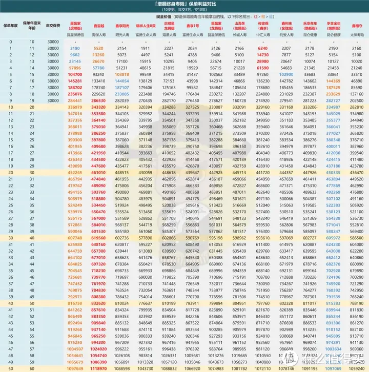 疯狂内卷，增额寿收益榜单再次更新！