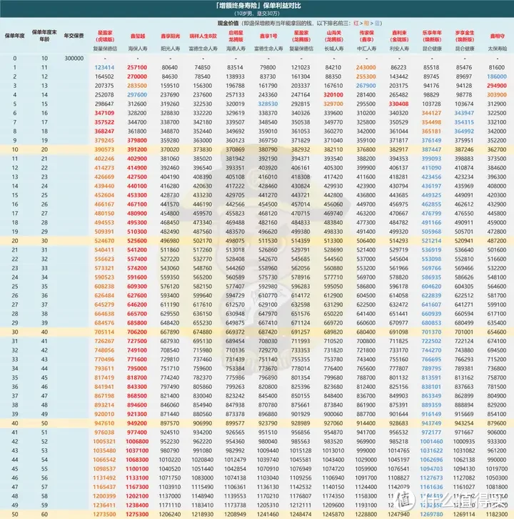 疯狂内卷，增额寿收益榜单再次更新！