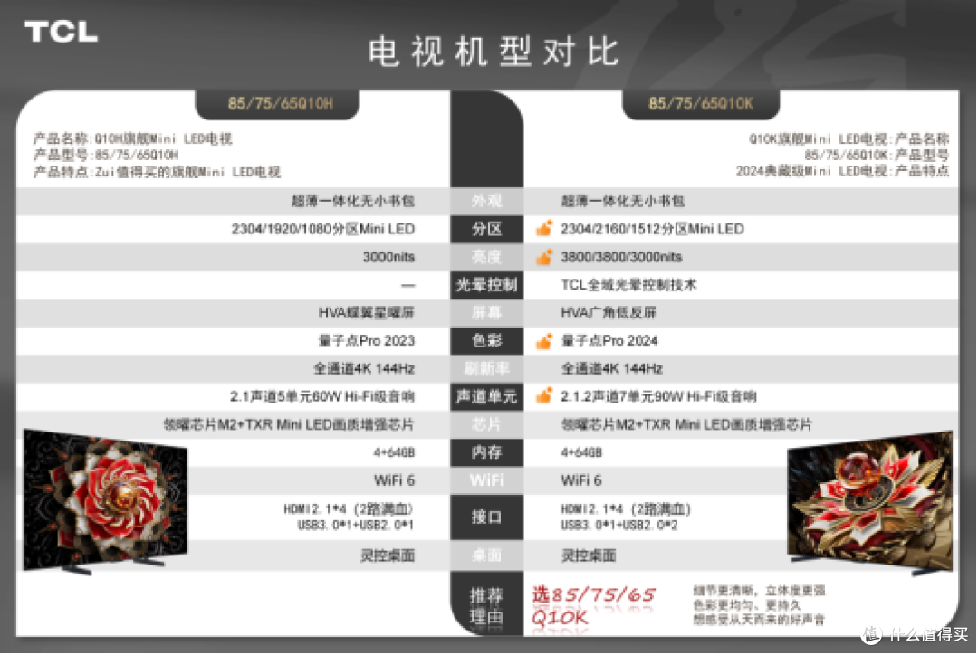 TCL旗舰电视机Q10K 上线,对比Q1OH有什么升级亮点?