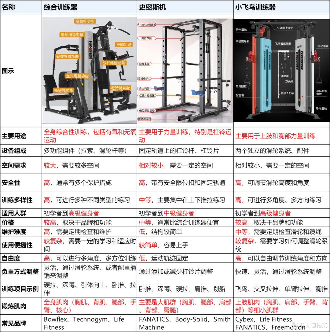 综合训练器、史密斯机、小飞鸟怎么选?W元档复合史密斯机疯拿铁、汉臣、马西、斯诺德、睿致哪款最好?