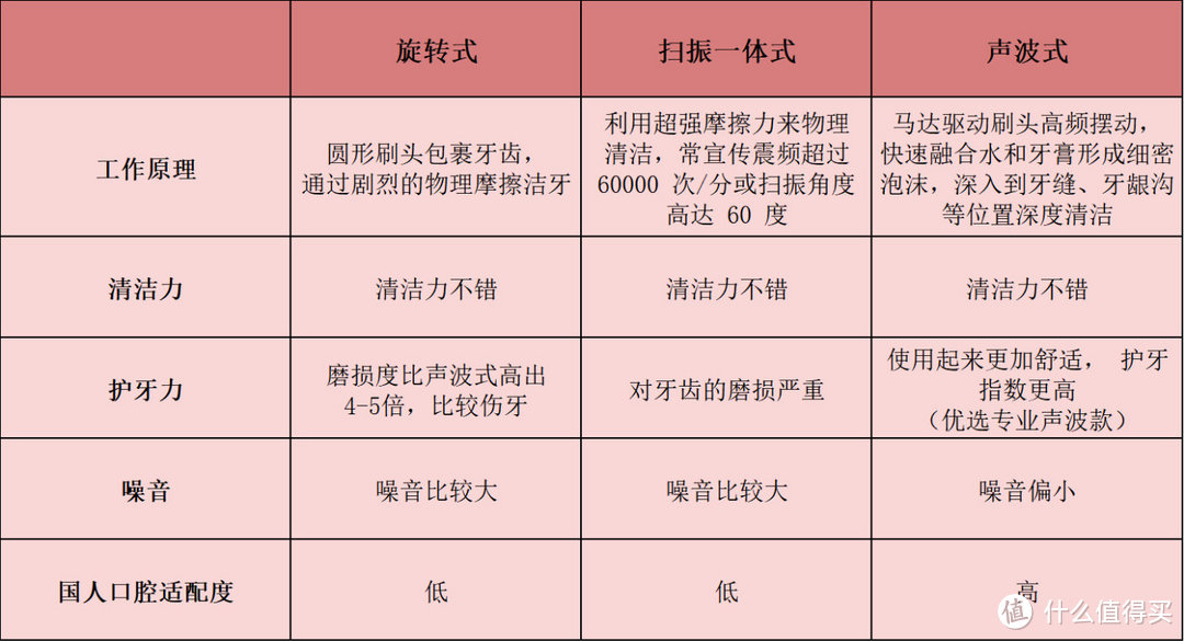 电动牙刷十大名牌排行榜新评选，看谁家强势上榜！！