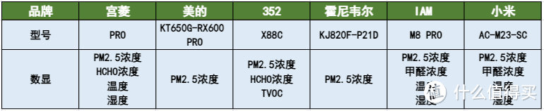 30天2024年6款空气净化器测评PK，霍尼韦尔/宫菱/小米/IAM数据总结