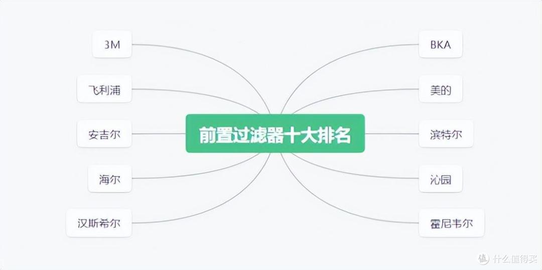 2024年前置过滤器十大排名有哪些？前置过滤器真的有必要安装吗？