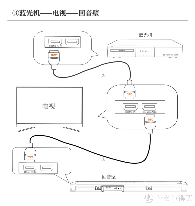 超实用接线教程：杜比全景声回音壁常见的HDMI连接方式