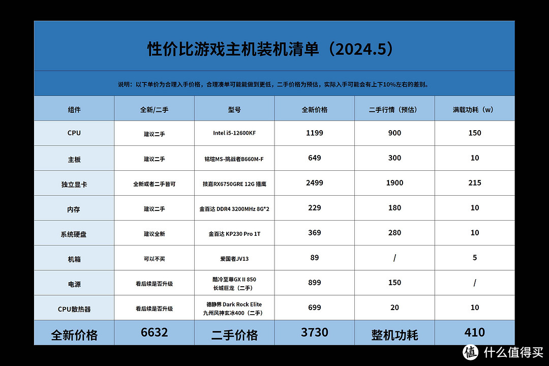 备战2024年618丨1080P/2K画质的性价比游戏向装机单推荐