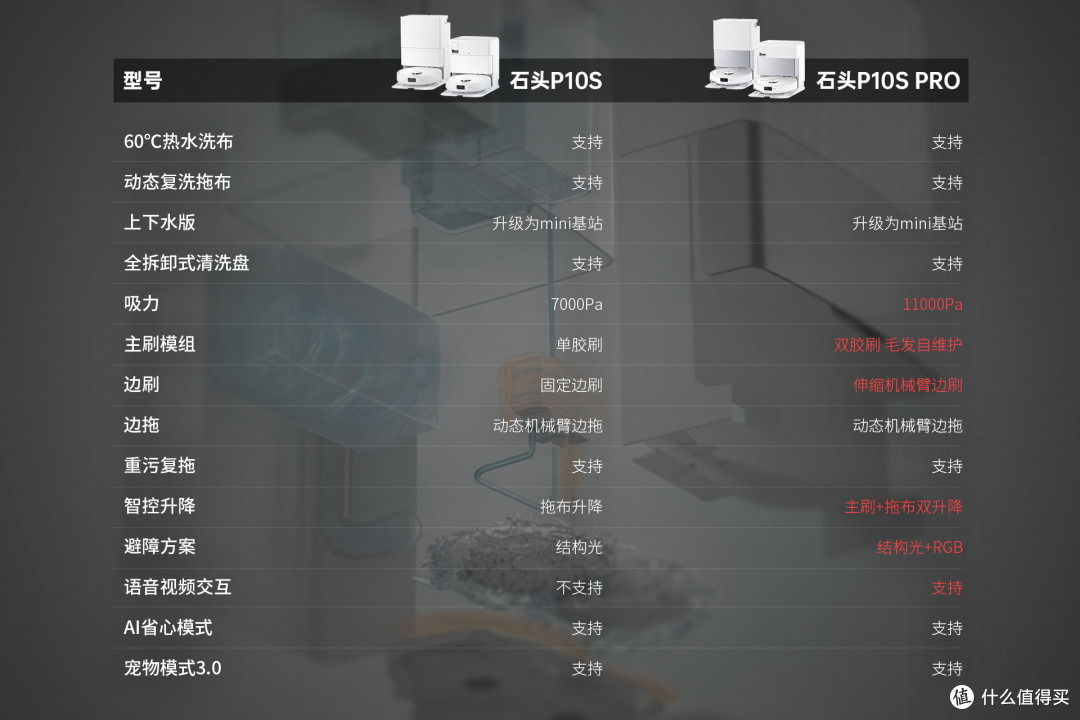 号外,国民机皇来了!一篇读懂石头P10S与P10S Pro升级之处和选购策略