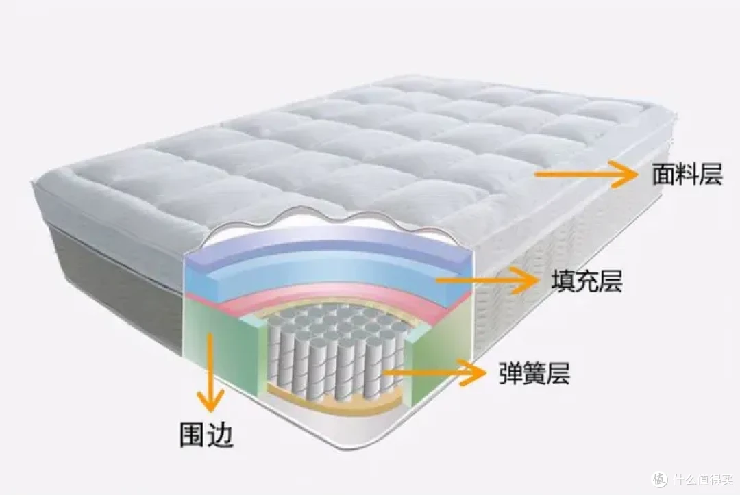 床垫选购指南!全网最全的床垫结构科普!不同睡姿该选什么样的床垫?六款性价比较低的床垫避坑!