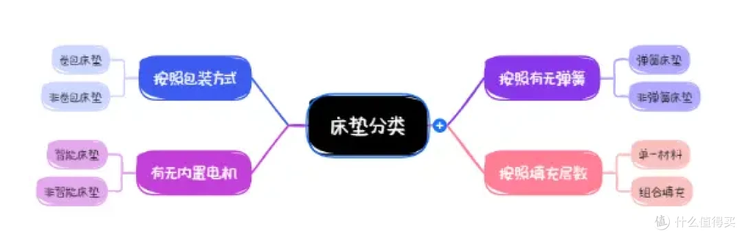 床垫选购指南!全网最全的床垫结构科普!不同睡姿该选什么样的床垫?六款性价比较低的床垫避坑!