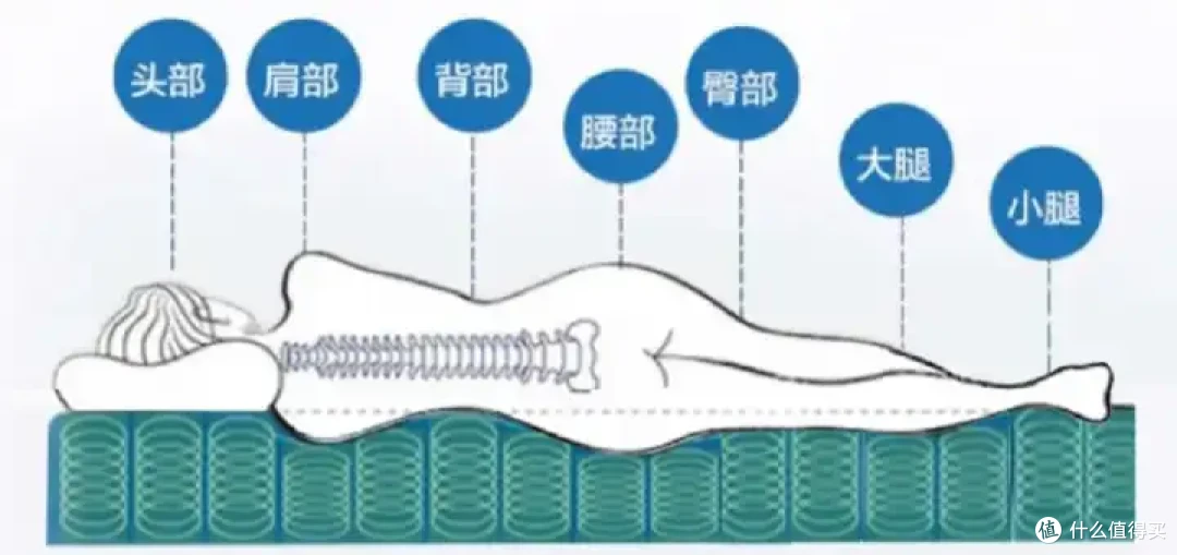 床垫选购指南!全网最全的床垫结构科普!不同睡姿该选什么样的床垫?六款性价比较低的床垫避坑!