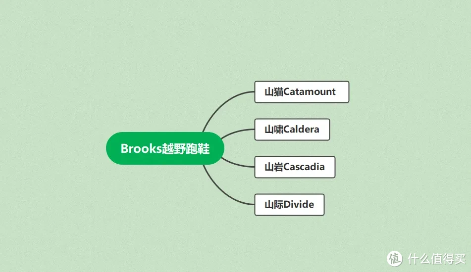 布鲁克斯Brooks越野跑鞋矩阵 |Brooks越野鞋怎么选？