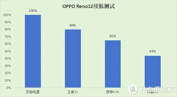 OPPO  Reno12怎么样？OPPO  Reno12值得买吗？ OPPO Reno12八千字完整测评！