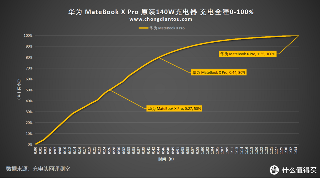 原装140W更配，95分钟充满，华为MateBook X Pro原厂充电器充电全程测试