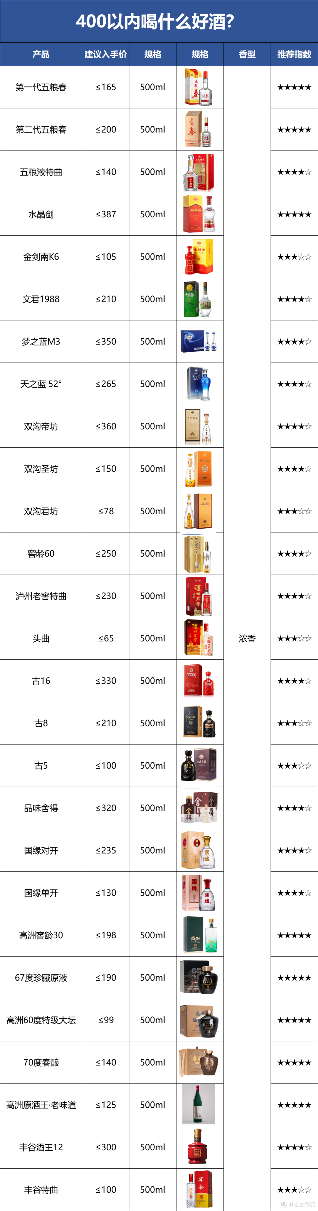 618最靠谱的撸酒经验：如何花最少的钱，买到好价酒？附400元以内白酒超值选购指南！