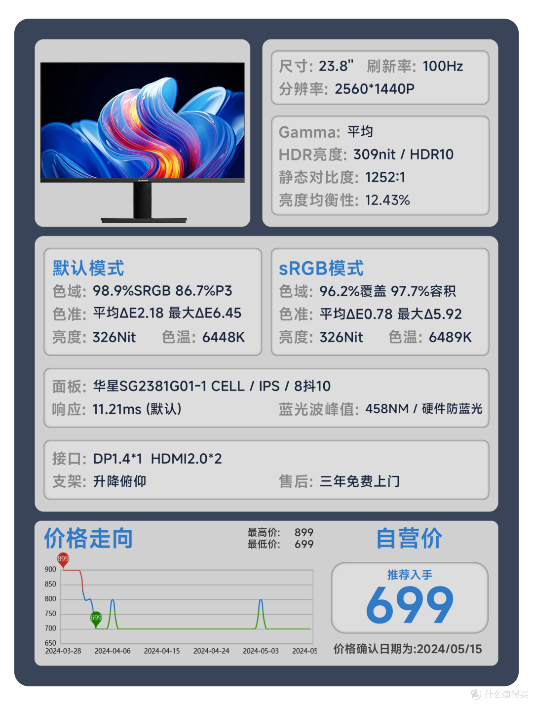 【24年618显示器推荐】618显示器应该怎么选？用真实的评测数据告诉你答案。覆盖全品类！