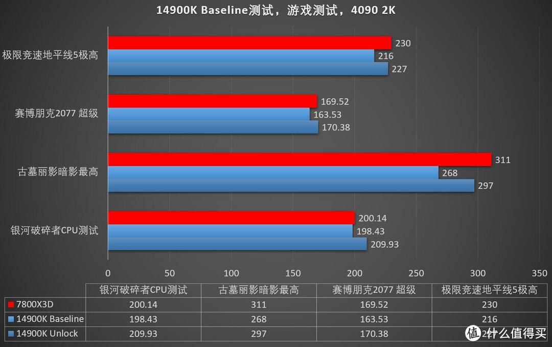 牙膏倒吸还是质量问题？Intel 14900K Baseline设置再战锐龙7800X3D