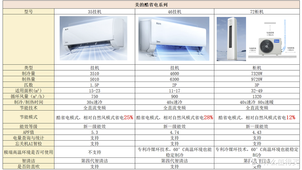 如何选购省电节能空调，美的酷省电空调到底省不省电？美的酷省电立柜空调实机测评，酷省电系列解析