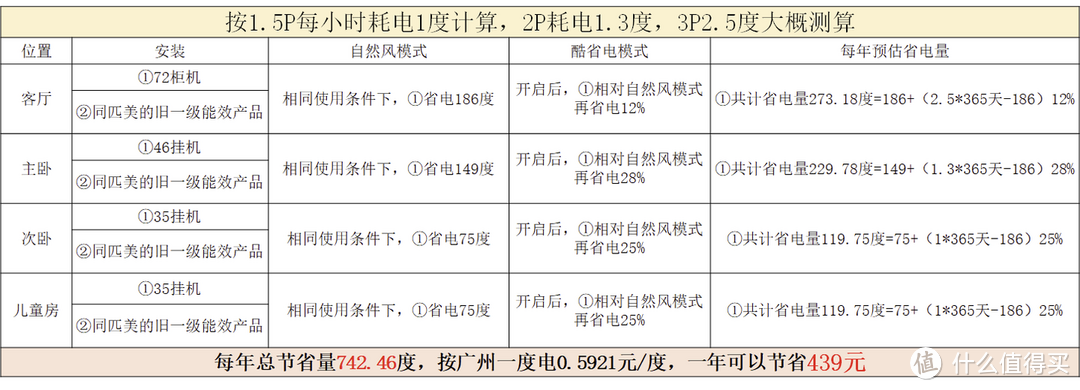 如何选购省电节能空调，美的酷省电空调到底省不省电？美的酷省电立柜空调实机测评，酷省电系列解析