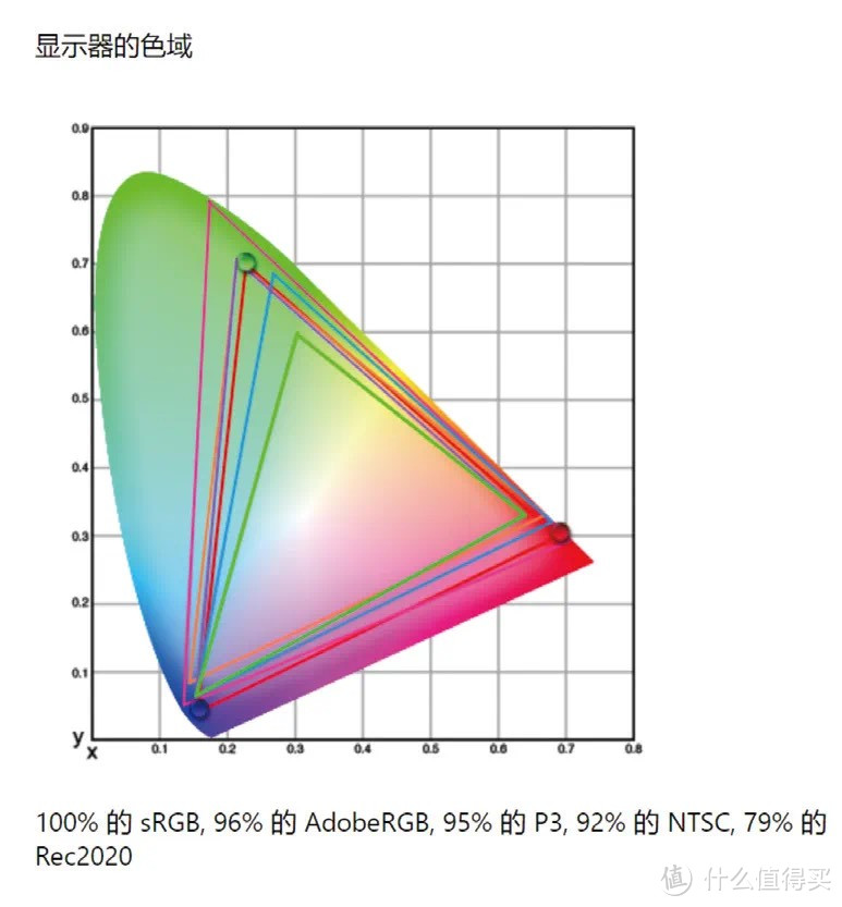 ▲Evnia 27M2N6800ML的sRGB、Adobe RGB、DCI-P3、NTSC色域覆盖面积分别达到了100%、96%、95%、92%