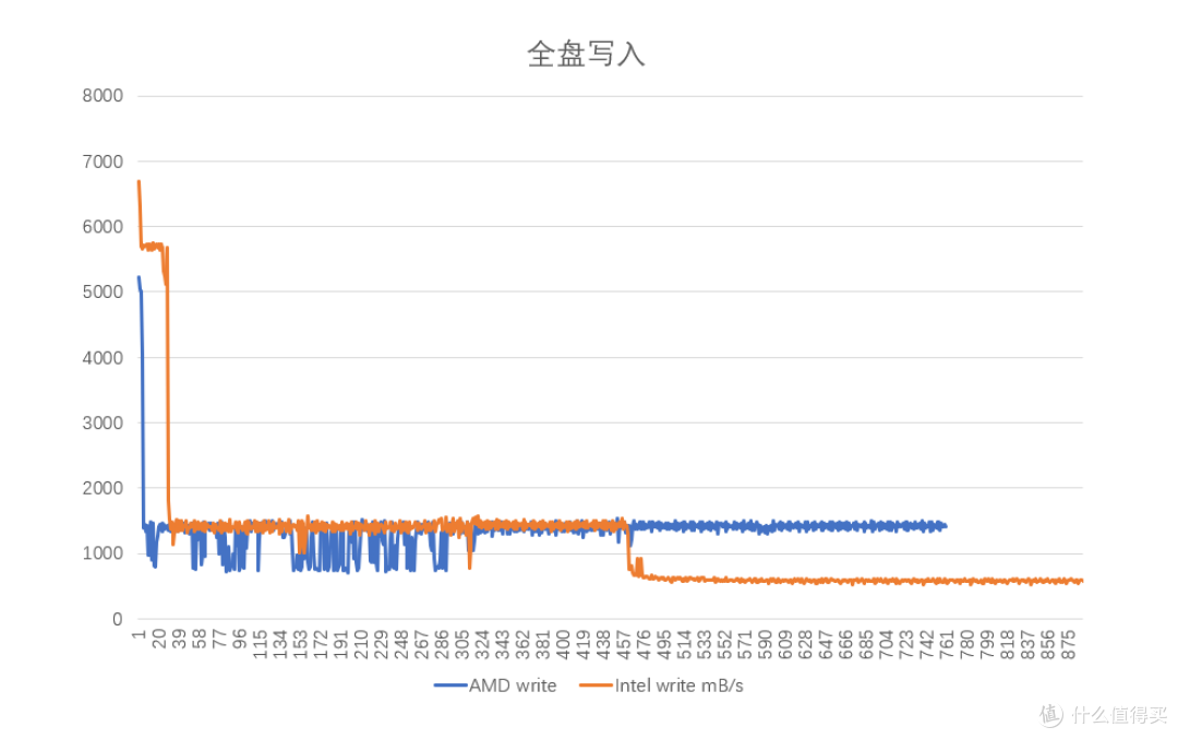 为什么我的SSD速度跑不满?可能是因为处理器哦,AMD/INTEL对比实测对PCIe4.0的支持程度!