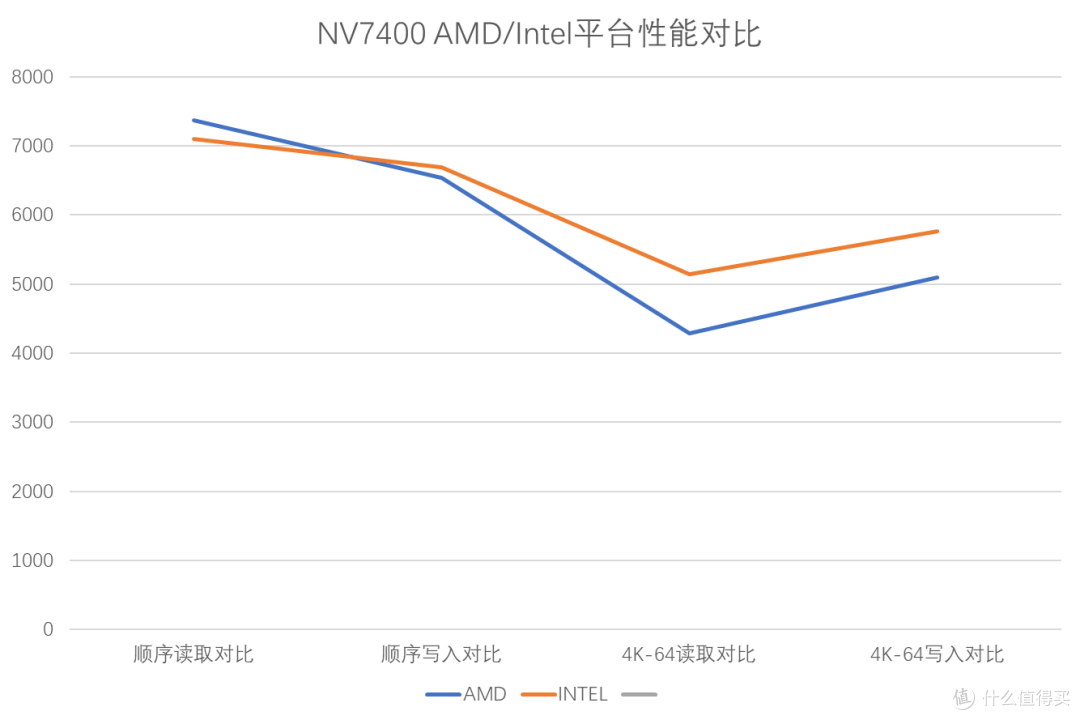 为什么我的SSD速度跑不满?可能是因为处理器哦,AMD/INTEL对比实测对PCIe4.0的支持程度!