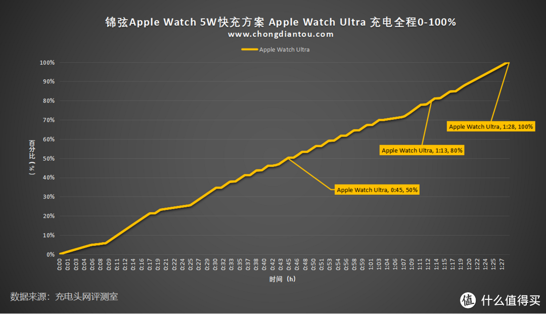 4.5W无线输出，充满Apple Watch Ultra耗时88分钟，锦弦Apple Watch 5W快充芯片方案评测