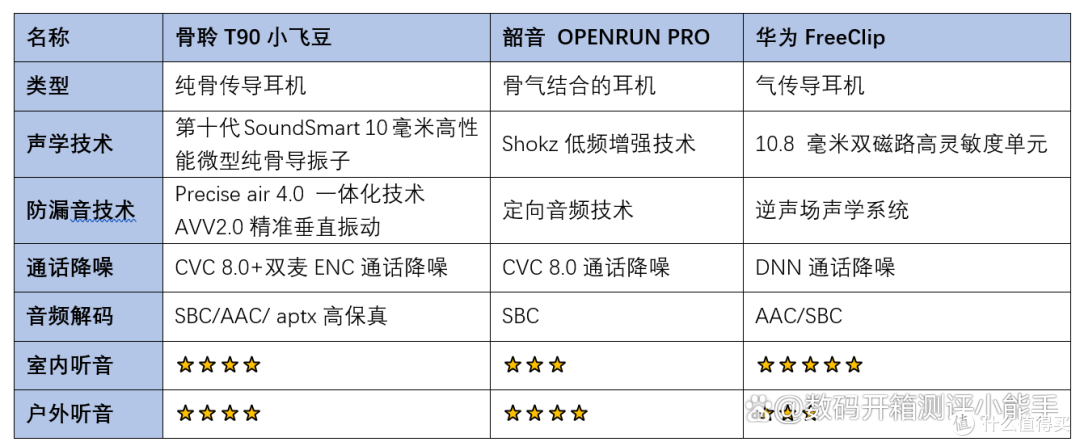 开放式耳机选骨传导还是气传导？实测华为、韶音、骨聆后给出答案